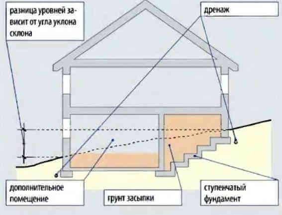 Строительство дома на склоне