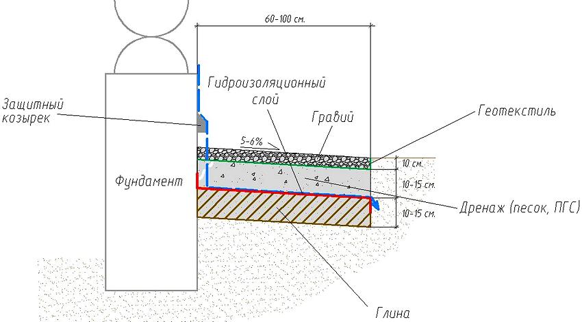 Схема устройства отмостки мягкого типа с верхним слоем из гравия