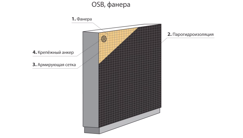 Схема крепления сетки на поверхность из OSB или фанеры