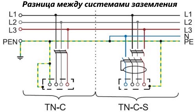 Разница между системами заземления TN-C и TN-C-S